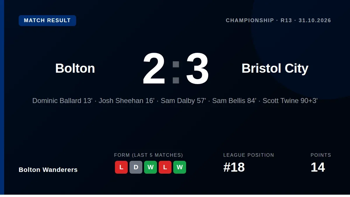 Bolton Wanderers drew 1-1 with Bristol City in a Championship match preceded by a full Remembrance Day ceremony at the...