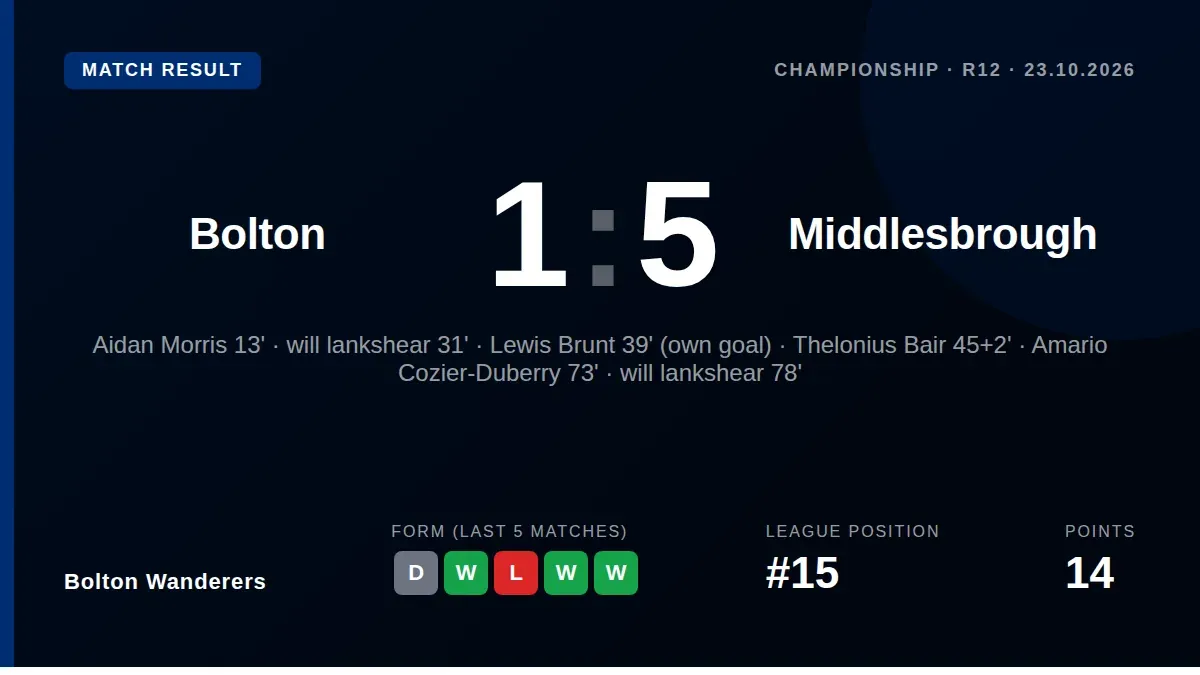 Bolton Wanderers were comprehensively beaten 5-1 by Middlesbrough at the Toughsheet Community Stadium, a result that...