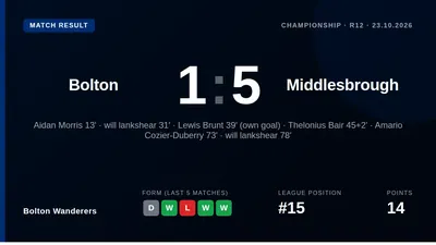 Bolton Wanderers were comprehensively beaten 5-1 by Middlesbrough at the Toughsheet Community Stadium, a result that...