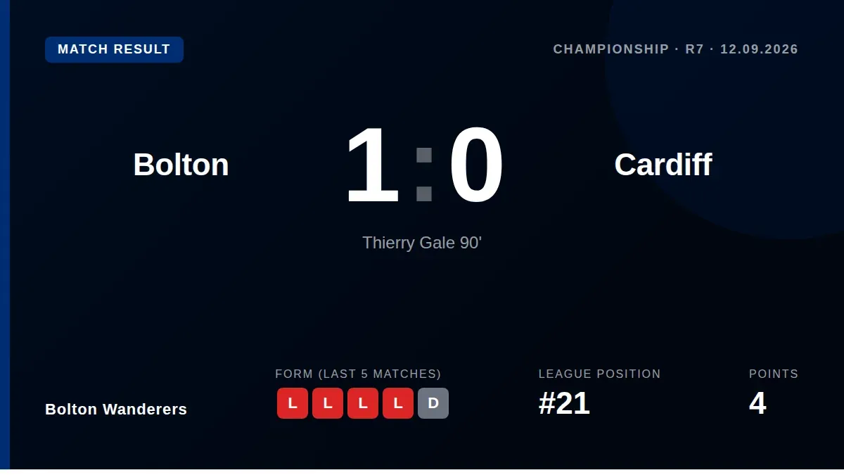 Thierry Gale's 90th-minute header secured a vital 1-0 win for Bolton Wanderers, ending a four-game losing streak and...